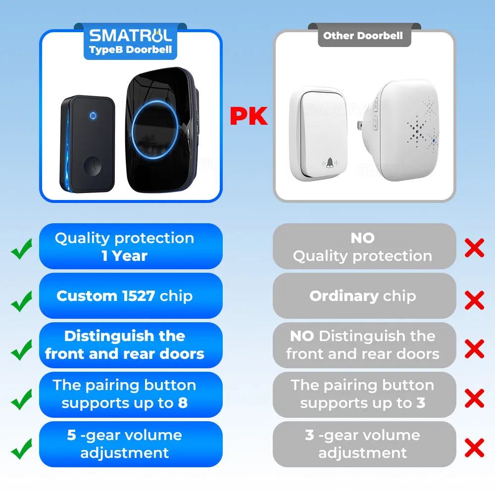 SMATRUL Self-Powered Wireless Doorbell, 1 transmitter   1 receiver